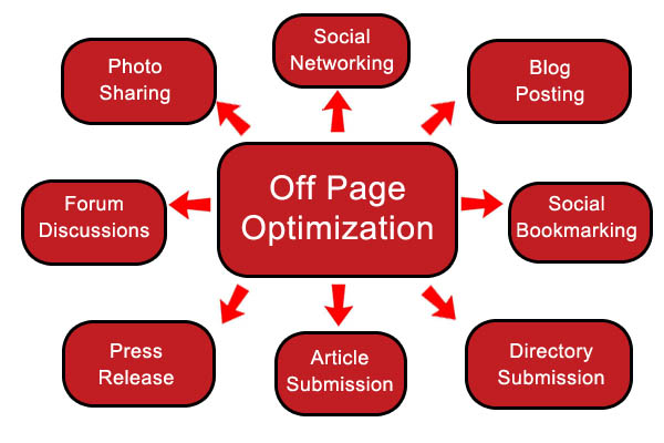 SEO: Are You Doing Off-Page Right?