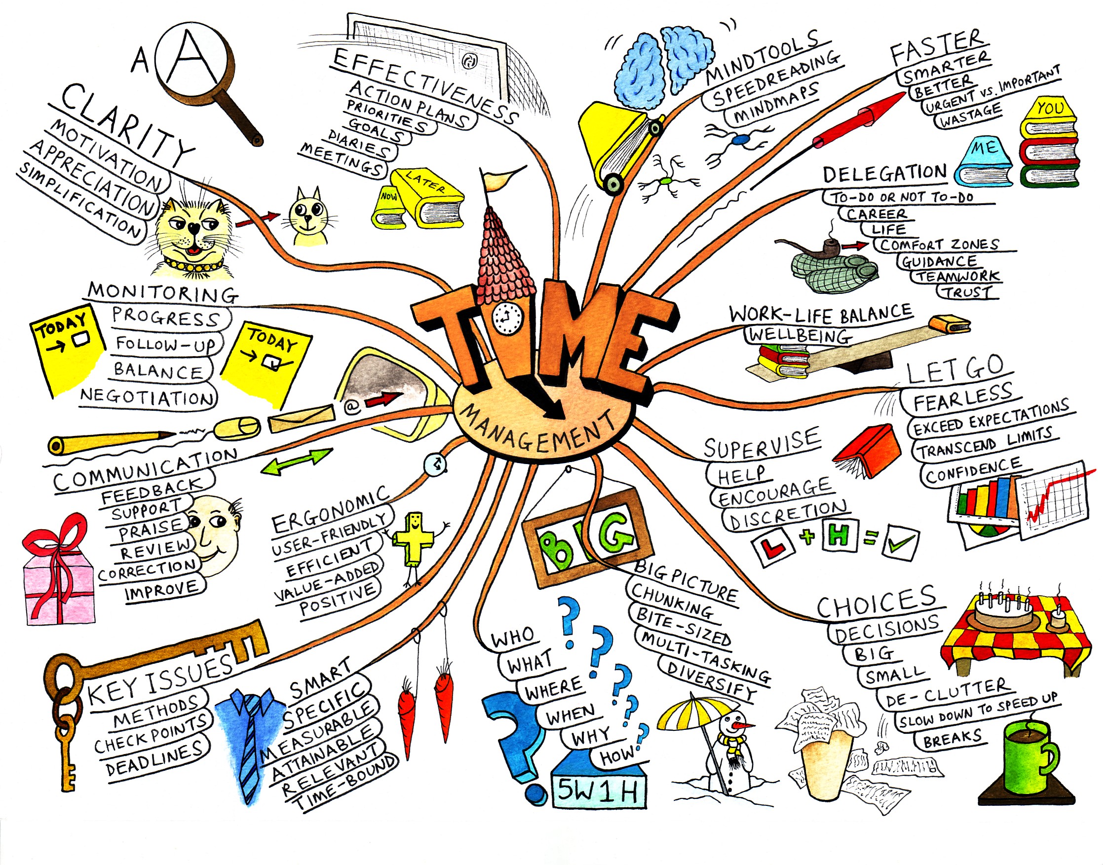 How Is Mind Mapping Beneficial For Your Business?