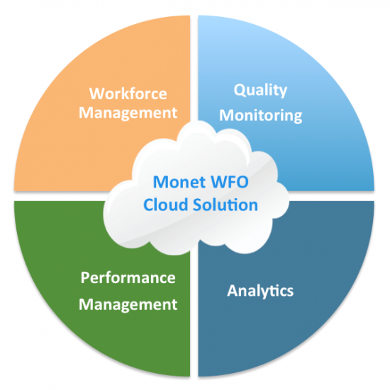 Benefits Of Adopting Cloud Based Call Center Software Over Traditional Methods