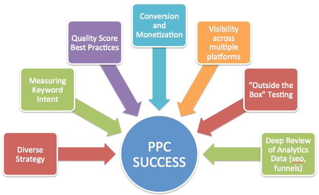 Know The 5 Basic Features Of PPC Services