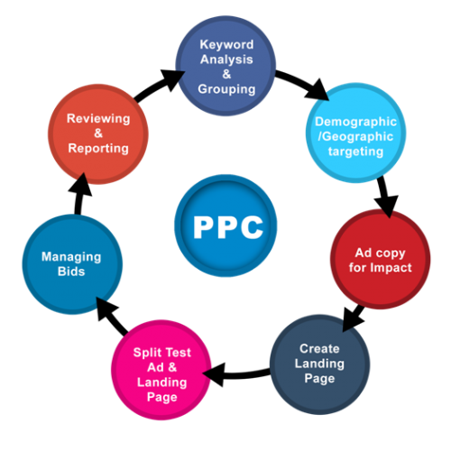 ppc management for small business